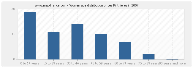 Women age distribution of Les Pinthières in 2007